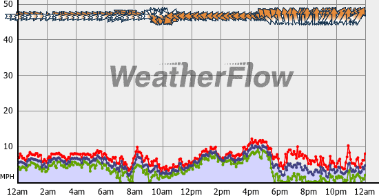 Current Wind Graph