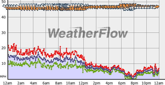 Current Wind Graph