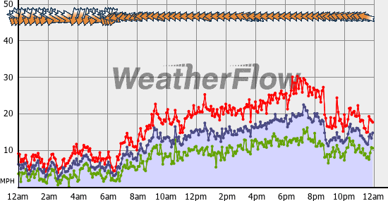 Current Wind Graph