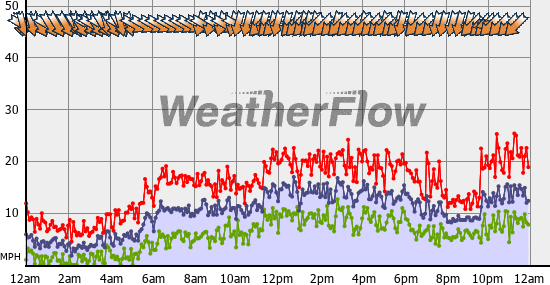 Current Wind Graph