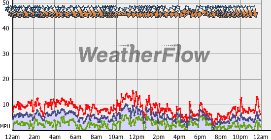 Current Wind Graph
