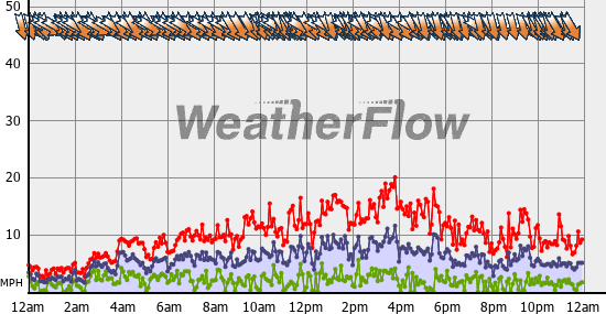 Current Wind Graph
