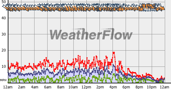 Current Wind Graph