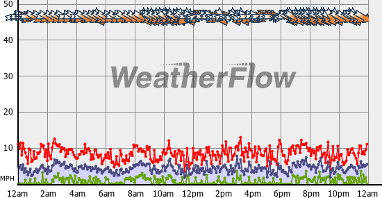 Current Wind Graph
