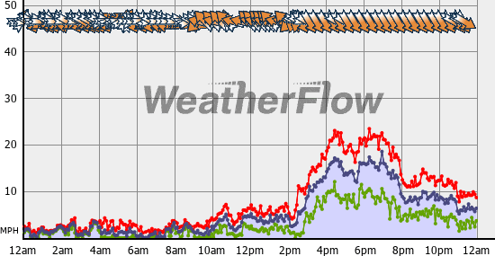 Current Wind Graph