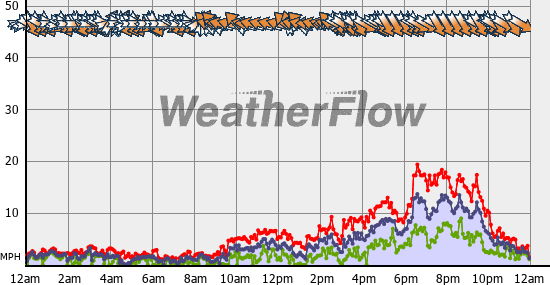 Current Wind Graph