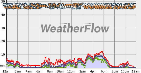 Current Wind Graph