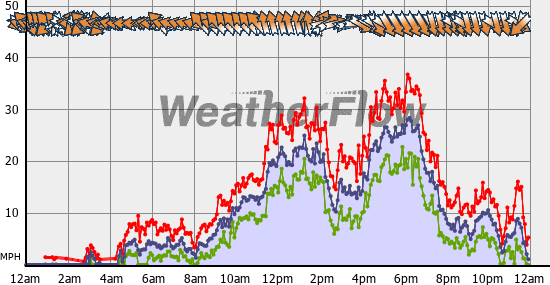 Current Wind Graph