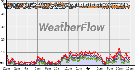 Current Wind Graph