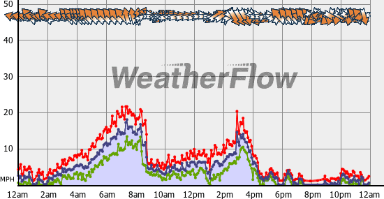 Current Wind Graph