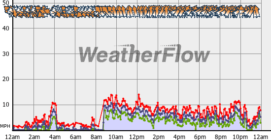 Current Wind Graph
