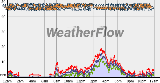 Current Wind Graph