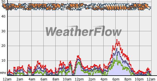 Current Wind Graph