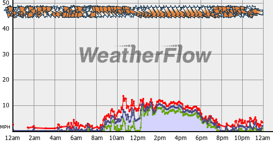 Current Wind Graph