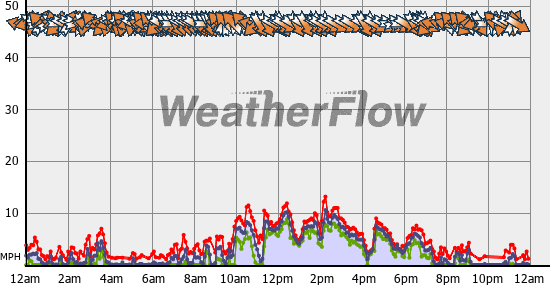 Current Wind Graph