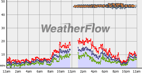 Current Wind Graph