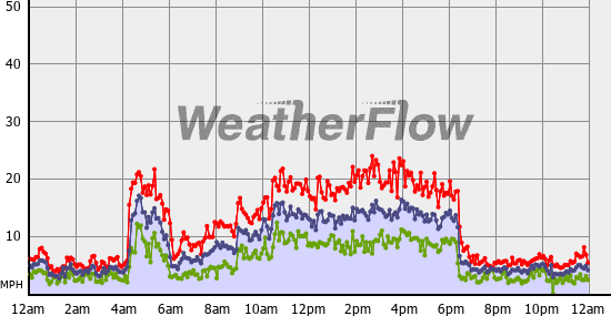 Current Wind Graph