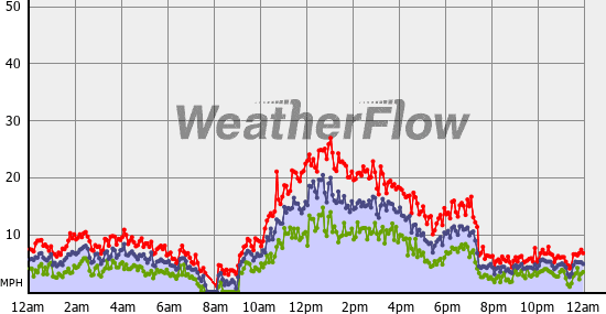 Current Wind Graph