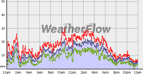 Current Wind Graph