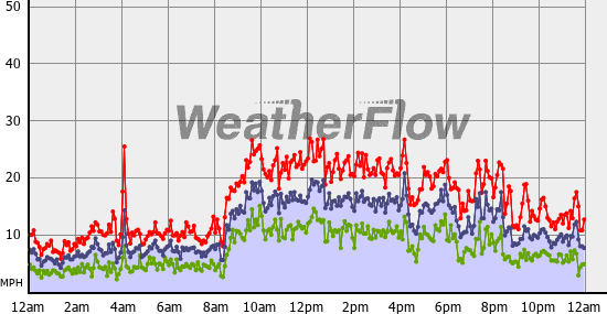 Current Wind Graph