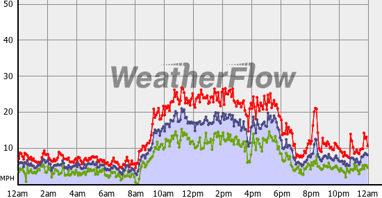 Current Wind Graph