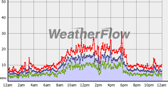 Current Wind Graph
