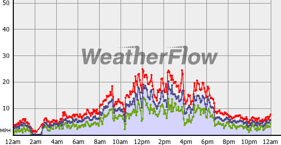 Current Wind Graph