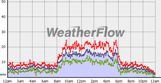 Current Wind Graph