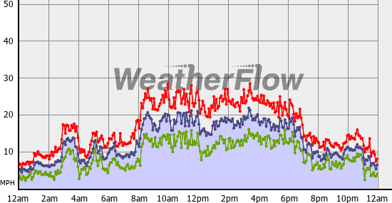 Current Wind Graph