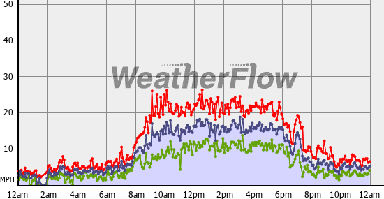 Current Wind Graph