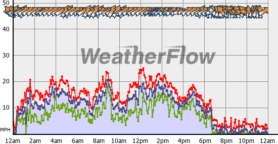 Current Wind Graph