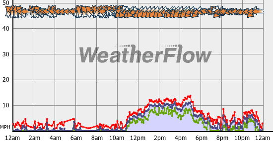 Current Wind Graph