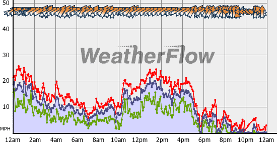 Current Wind Graph