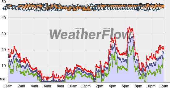 Current Wind Graph