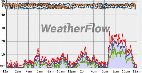 Current Wind Graph