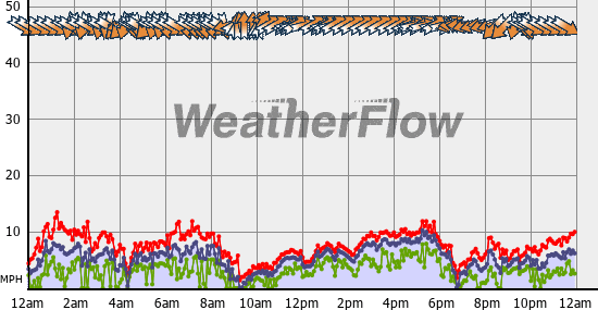Current Wind Graph