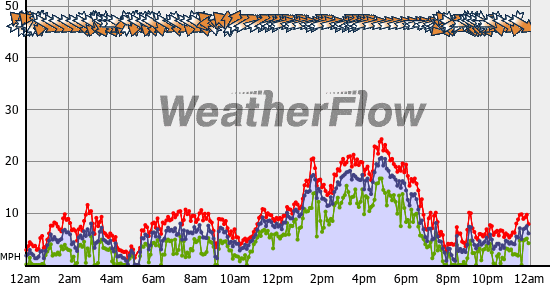 Current Wind Graph
