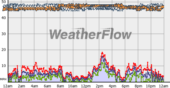 Current Wind Graph