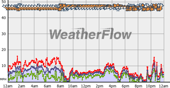 Current Wind Graph