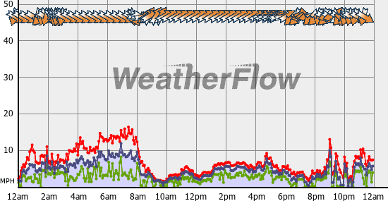 Current Wind Graph