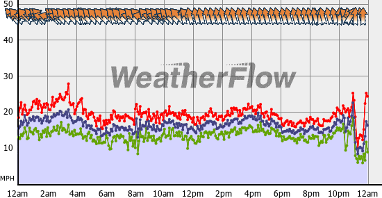 Current Wind Graph