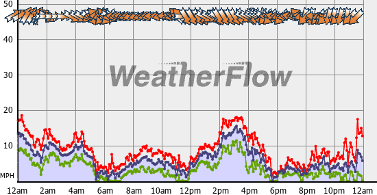 Current Wind Graph
