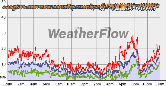 Current Wind Graph