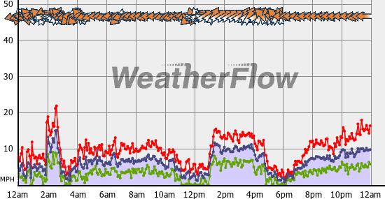Current Wind Graph