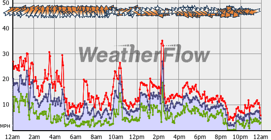 Current Wind Graph
