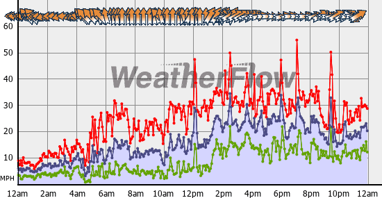 Current Wind Graph