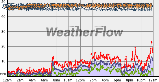 Current Wind Graph