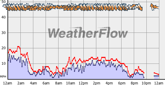 Current Wind Graph