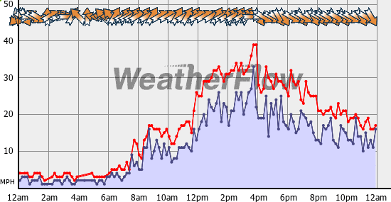 Current Wind Graph