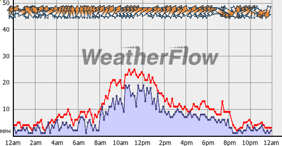 Current Wind Graph